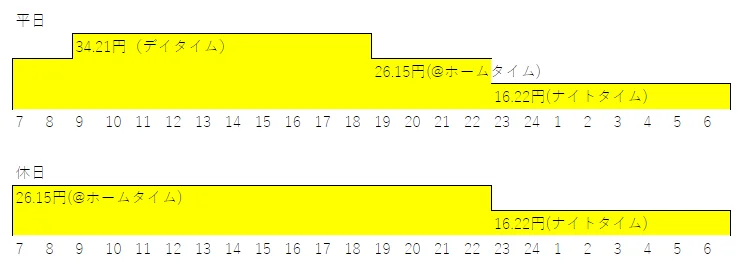 Eライフプランの平日と休日の時間帯別電気代