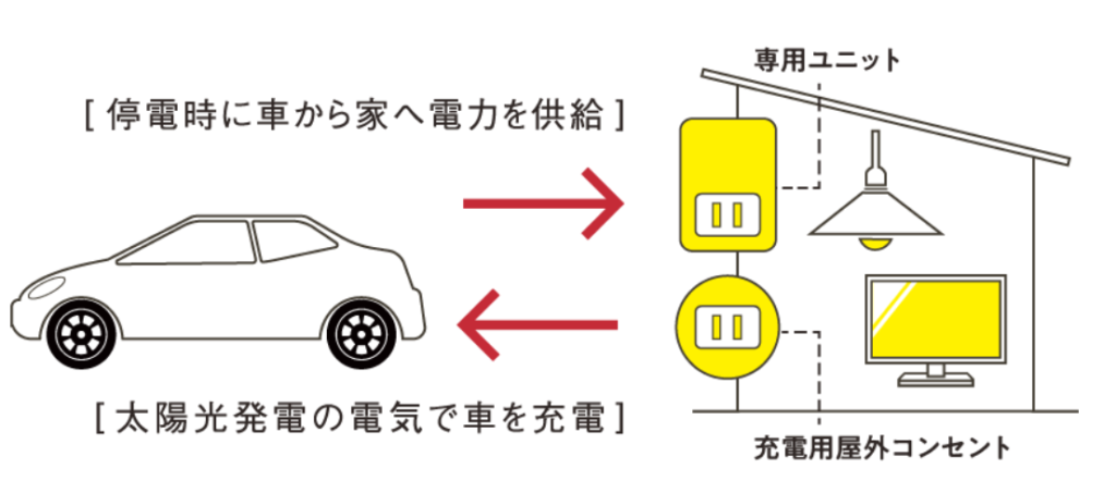 参考までに車の電池容量は？V2Hとは？