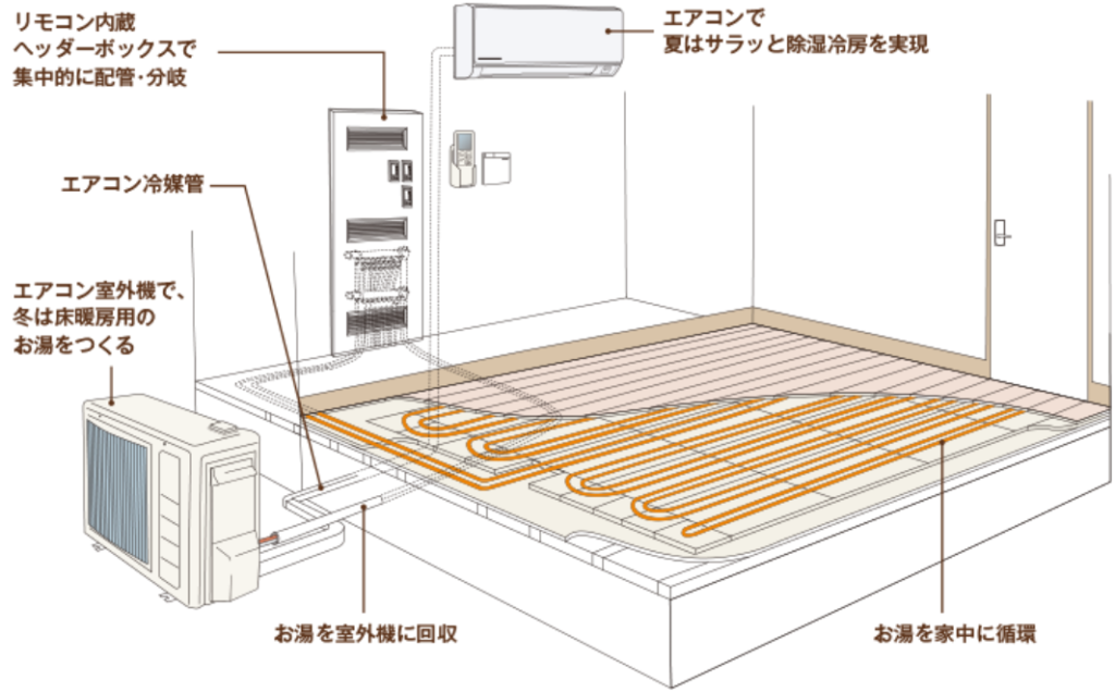 一条工務店の床暖房仕組み