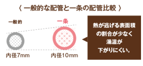 配管が太いため温水が冷めにくい