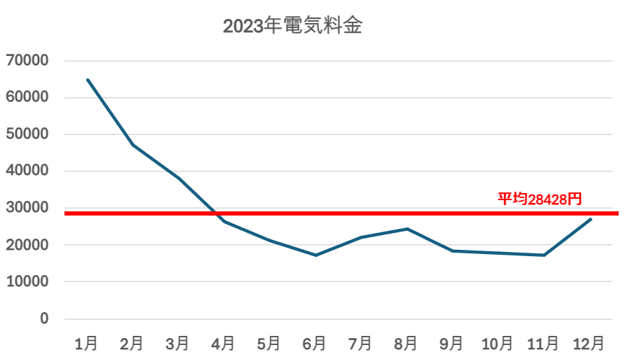 一条工務店2023年の電気代グラフ