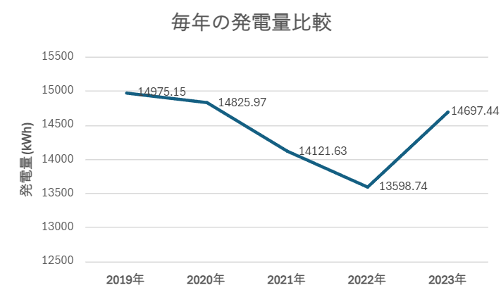 我が家の一条工務店の太陽光パネルの発電量