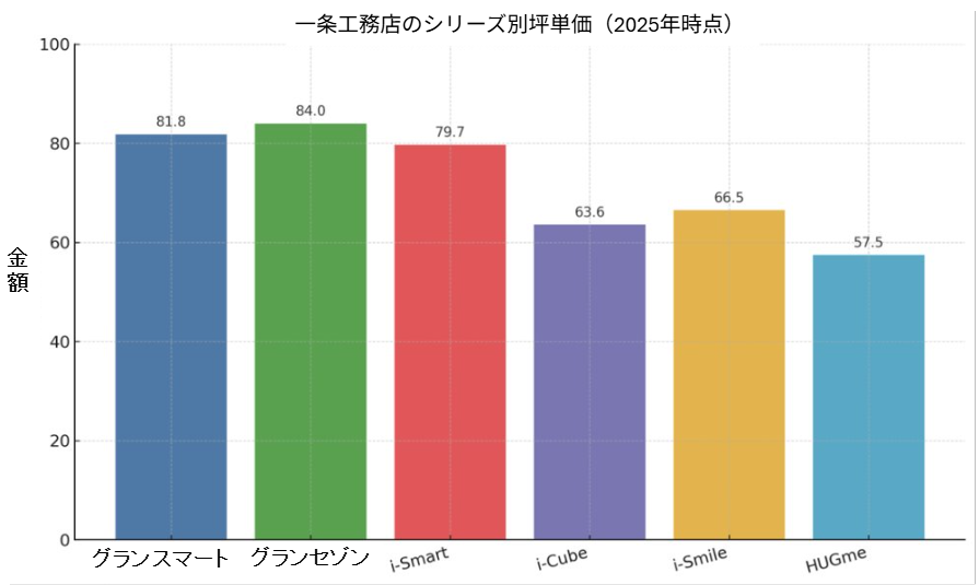 【グラフ図:一条工務店のシリーズ別坪単価(2025年時点)】