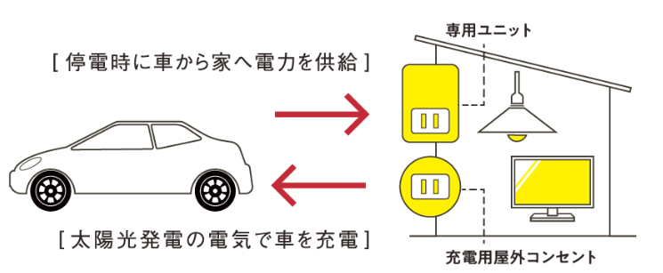 一条工務店が提供するV2Hシステム
